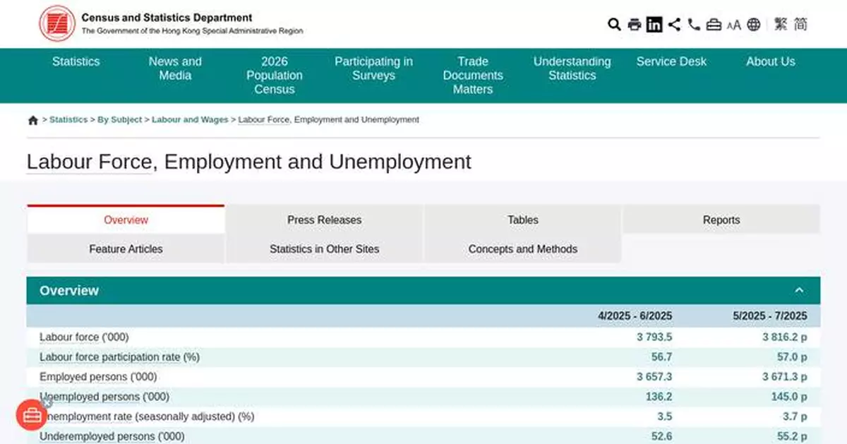 Unemployment Rate Rises to 3.7% Amid Increased Employment in Hong Kong, Latest Statistics Show