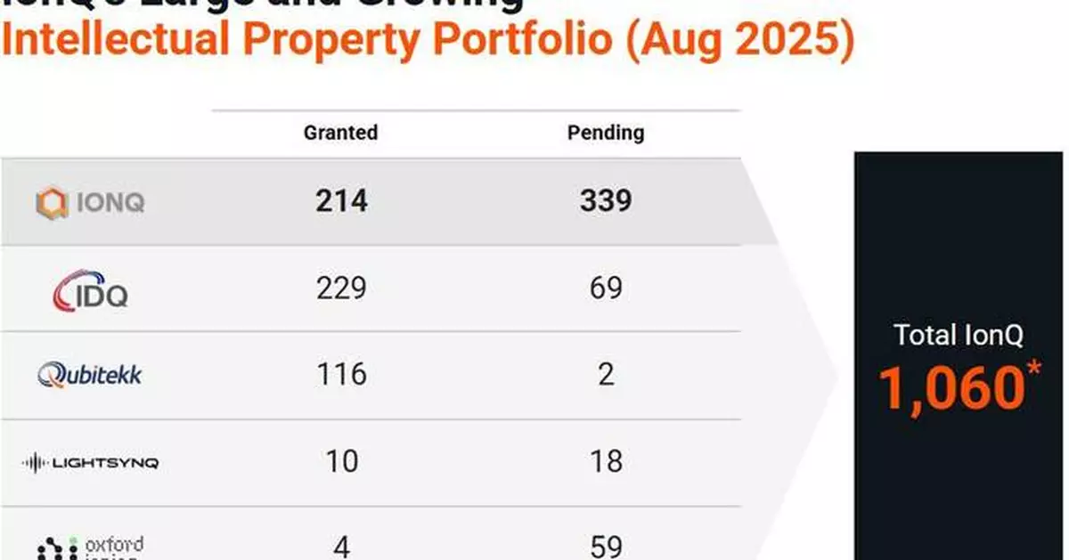 IonQ Fortifies Quantum Leadership with Groundbreaking Patents, Surpassing 1,000 Total IP Assets