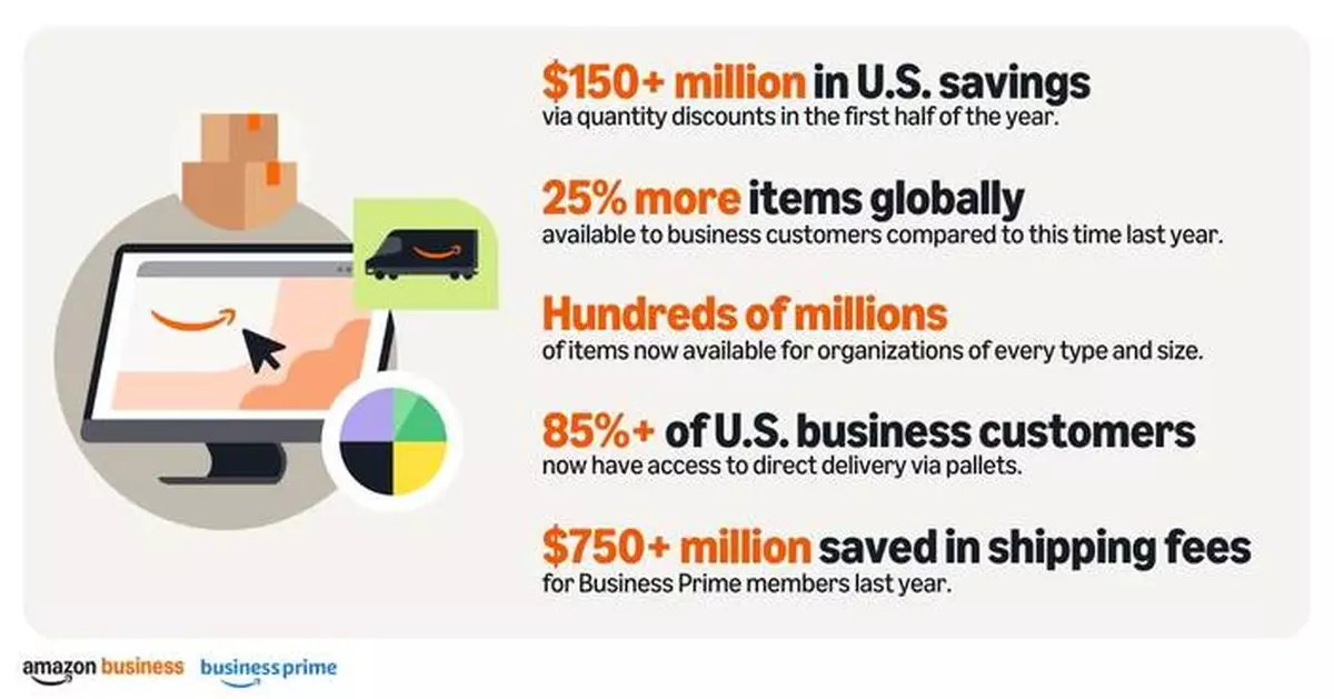 From Solopreneurs to Fortune 500: Amazon Business Now Powers 8 Million Organizations, Providing Even More Value, Selection, and Convenience to its Customers