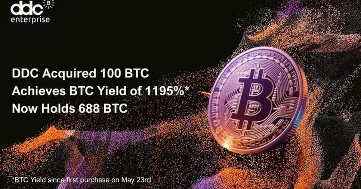 DDC Enterprise Announces Third Bitcoin Purchase in 8 Days, Acquires 100 BTC, Total Holdings Reach 688 BTC
