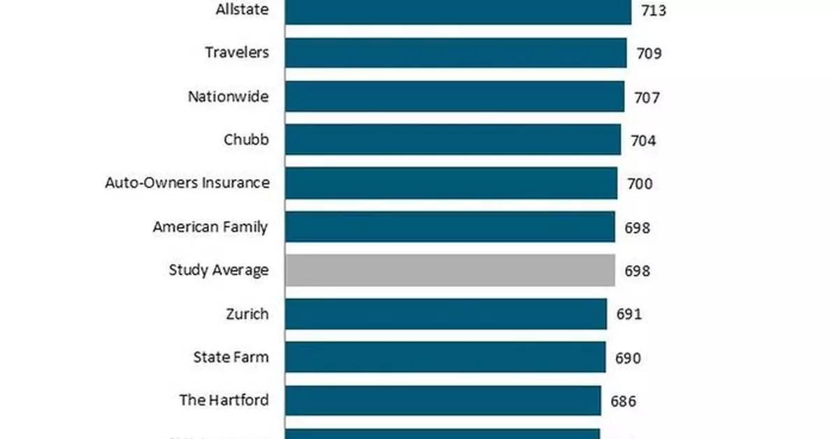More Small Businesses Consider Dropping Their Insurers, J.D. Power Finds