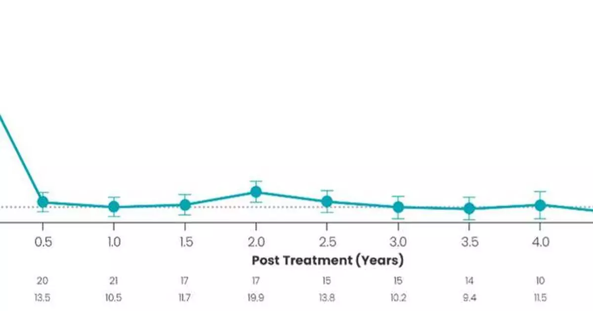 Spruce Biosciences Announces Integrated Long-Term Clinical Data of Tralesinidase Alfa Enzyme Replacement Therapy (TA-ERT) Demonstrating Profound and Durable Efficacy and Safety in Patients with Sanfilippo Syndrome Type B (MPS IIIB)