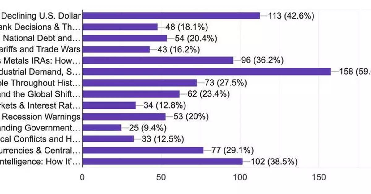 Silver Dominates Investor Interest in New Lear Capital Survey