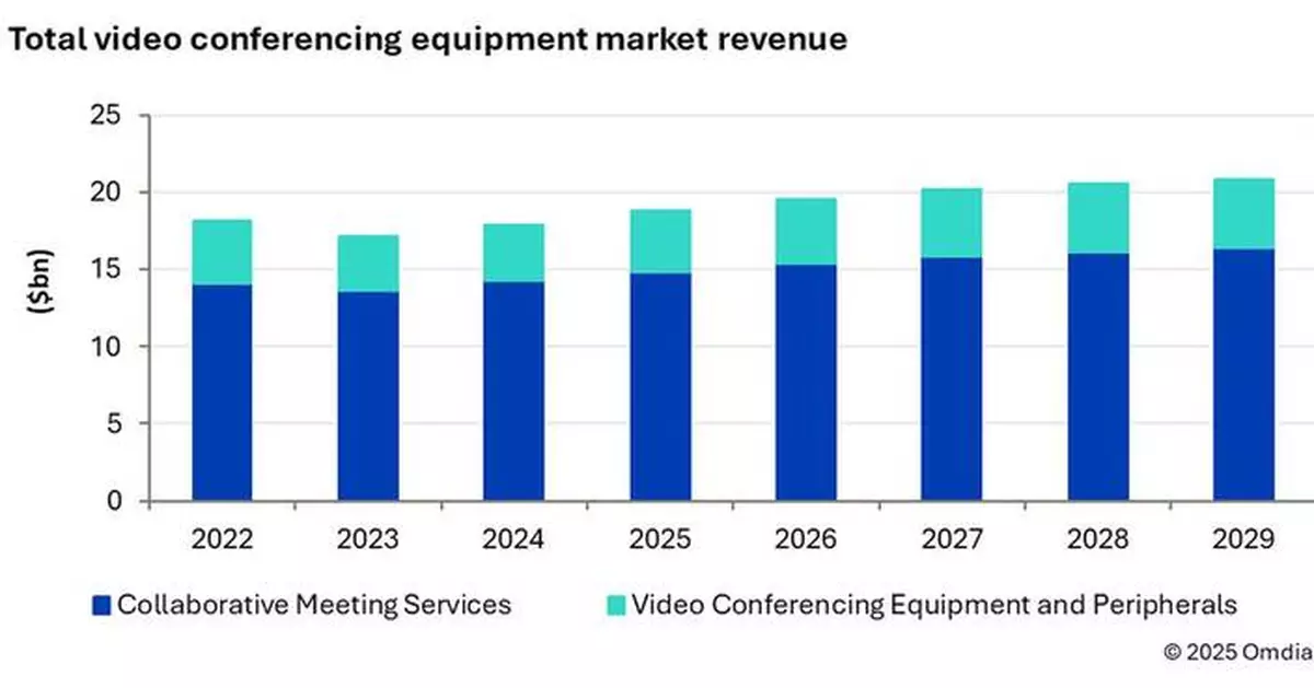 Omdia: Global Video Conferencing Market Grows 5% to $18 Billion in 2024 Despite Economic Uncertainty