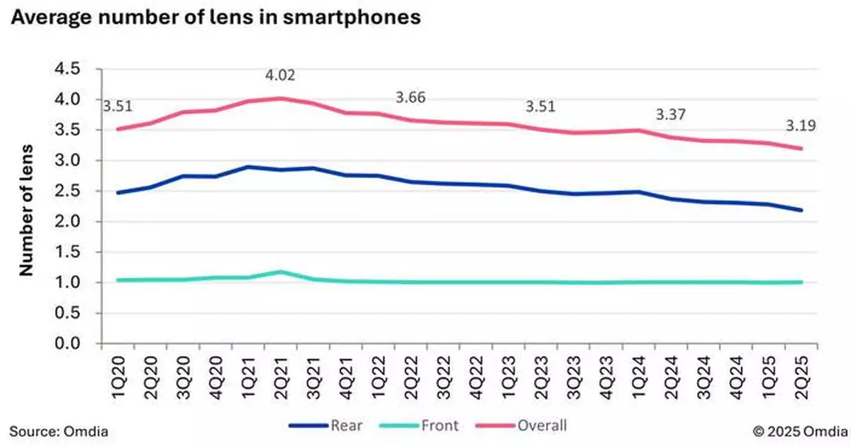 Smartphones Now Shipping With Fewer Cameras, Omdia Reports