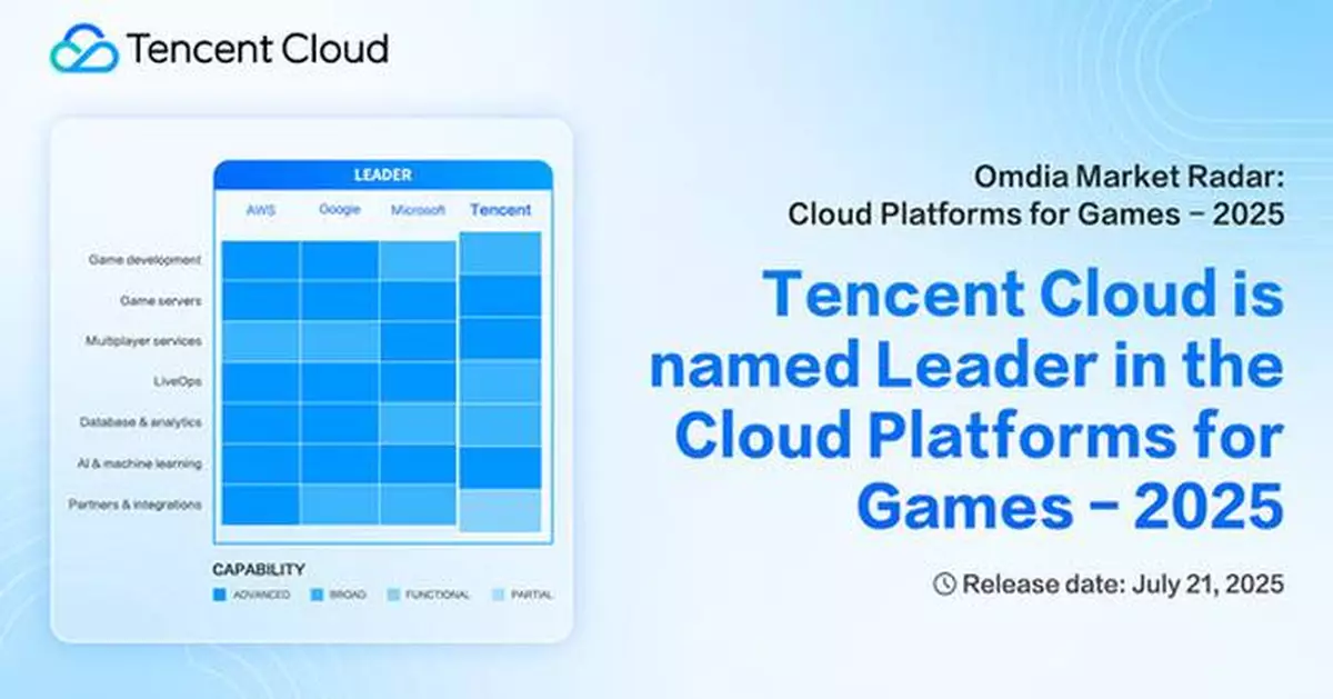 Tencent Cloud Named Leader in Omdia's Global Cloud Platforms for Games 2025 Report