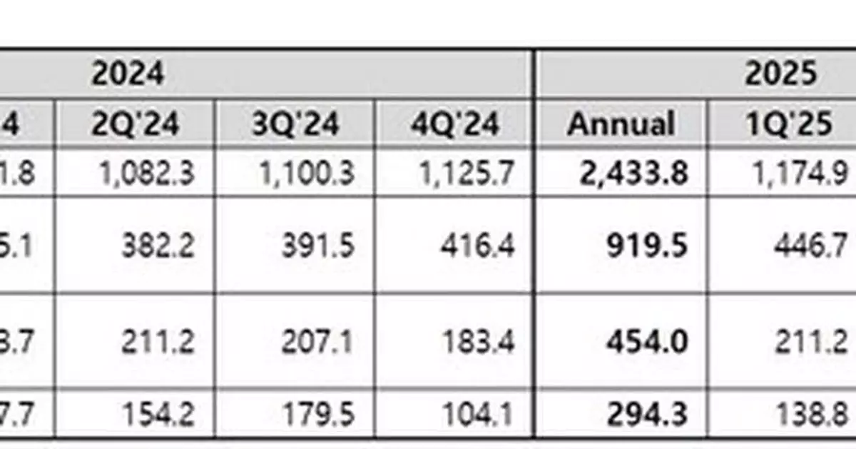 Coway Announces Financial Results for Q2 FY2025