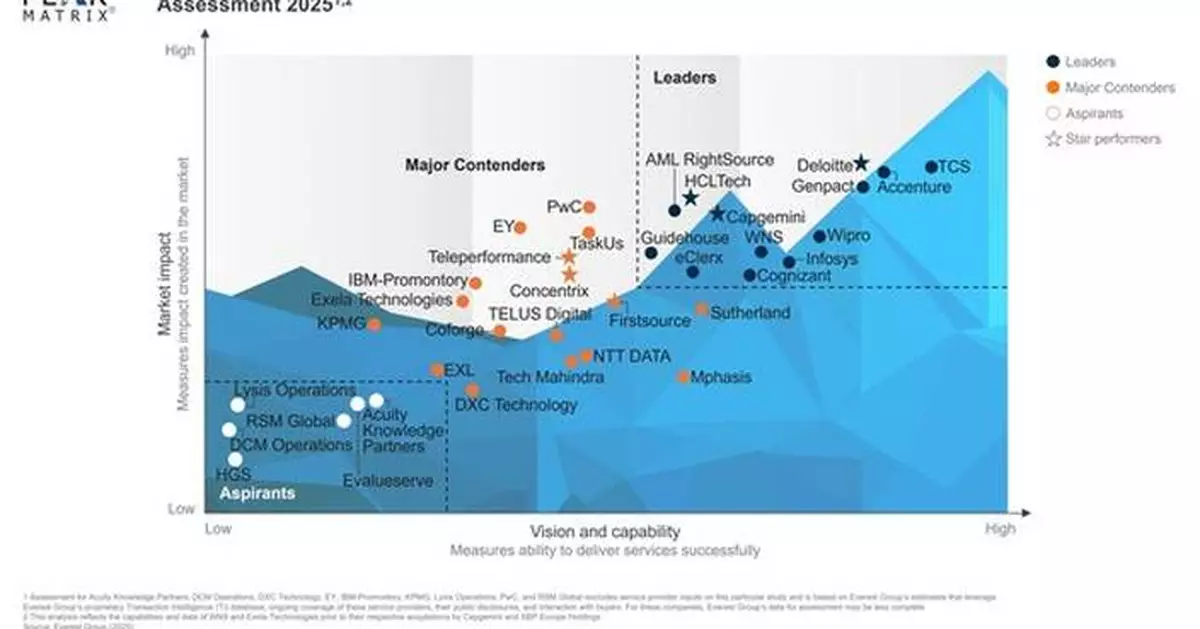 Firstsource named a 'Star Performer' and a 'Major Contender' in Everest Group's Financial Crime and Compliance (FCC) Operations Services PEAK Matrix® Assessment 2025