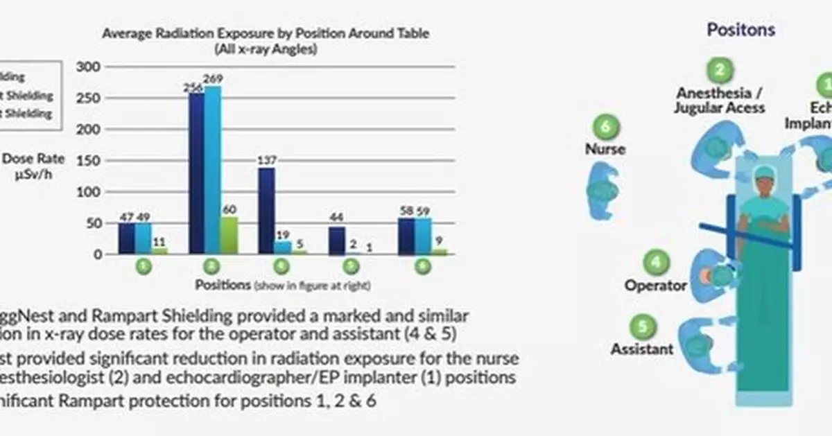 New Study Demonstrates Superiority of EggNest™ Complete Radiation Protection System in Comprehensive Protection for the Entire Interventional Team