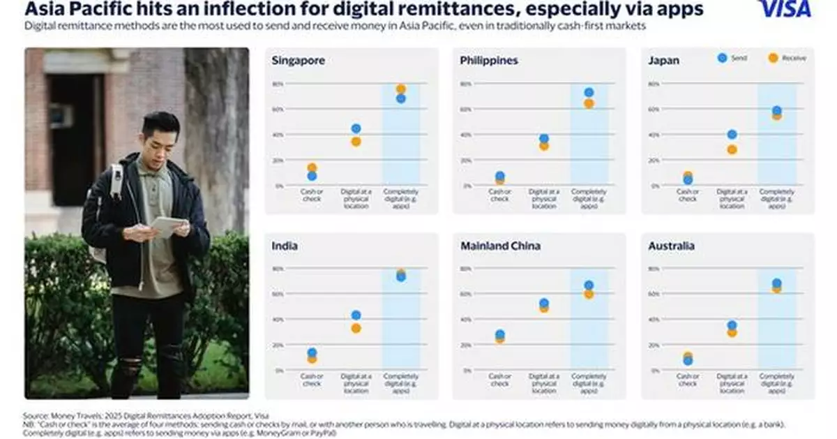 Visa Releases Money Travels 2025 Remittances Report for Asia Pacific