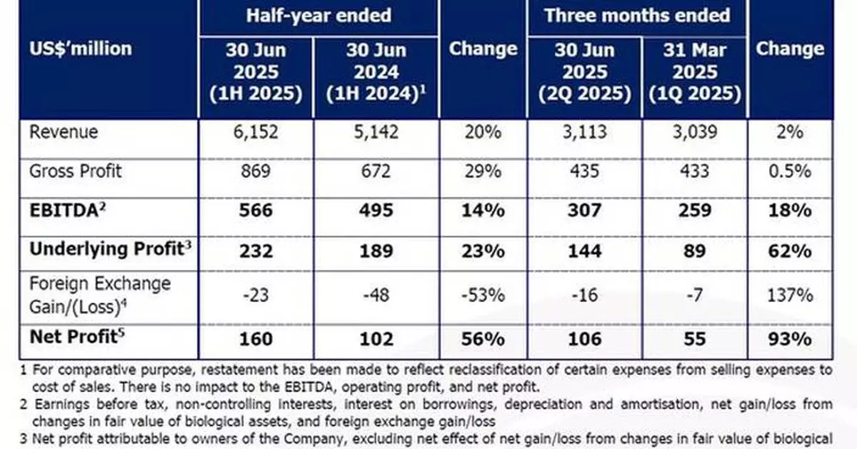 GAR Reaches Record High First-Half Revenue, Standing Firm Against Market Headwinds