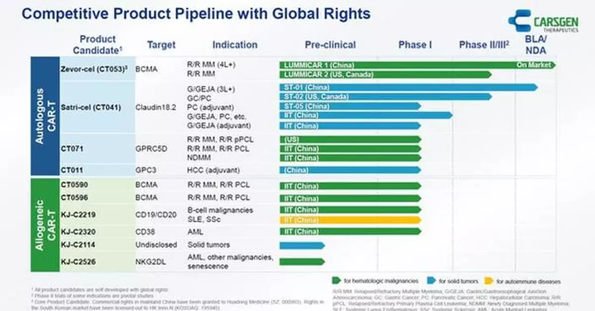 CARsgen Therapeutics Announces 2025 Interim Results
