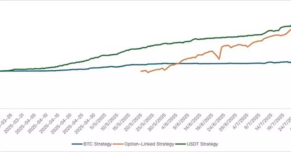Bybit Private Wealth Management's Standout USDT Yield Strategy Set New Bar in July