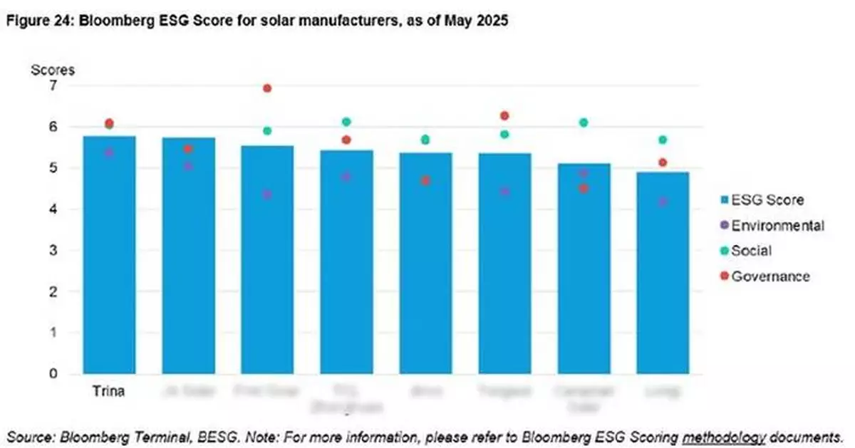 Trinasolar Tops BNEF's ESG Ranking for Global PV Module Manufacturers, Leading the Industry in Sustainable Development