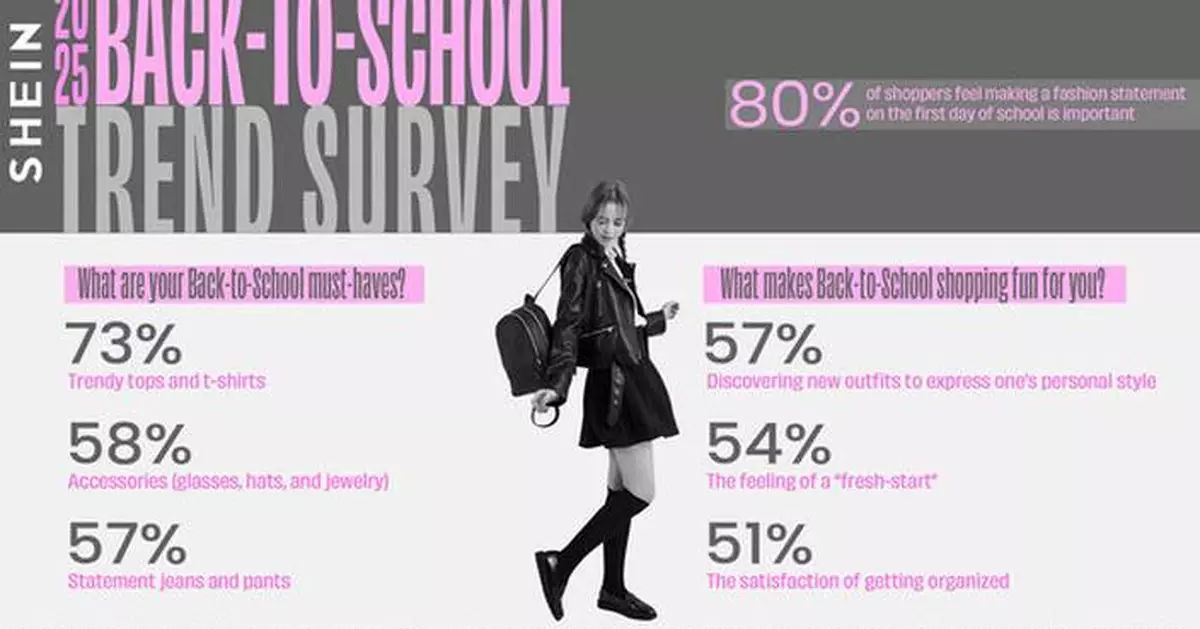 SHEIN Survey Reveals Back-to-School Trends Driving Gen Z and Millennial Families in 2025
