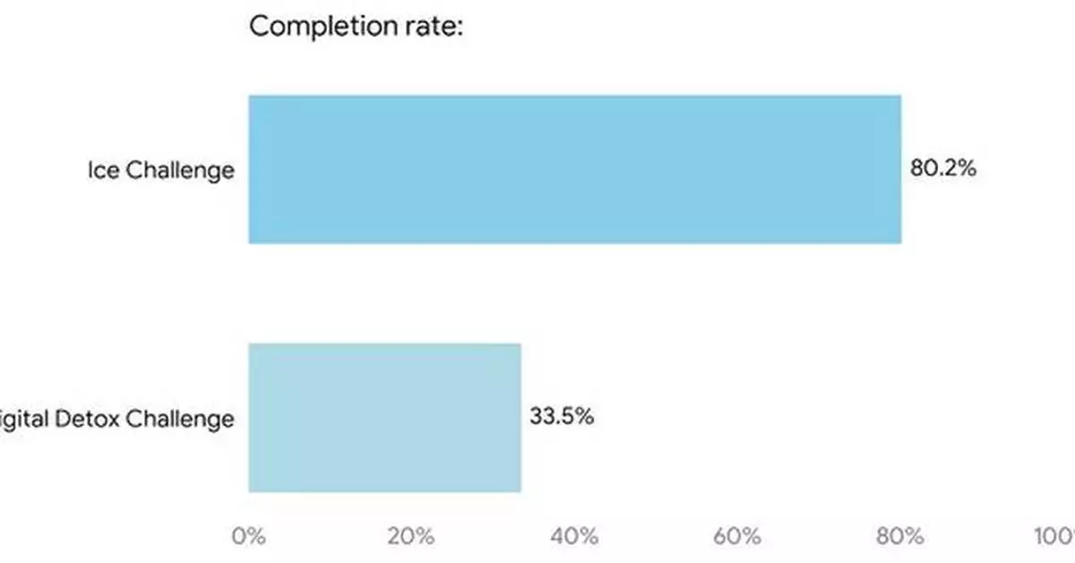TheChallenge.org: New Study by Finds Reducing Phone Use is Over Twice as Hard as Enduring a Daily Ice Bath