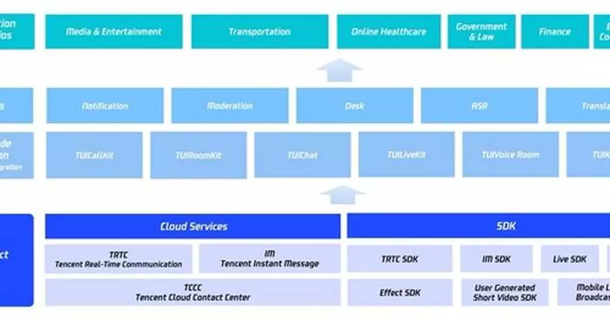 Tencent Cloud Recognized as a Challenger in the Gartner® Magic Quadrant™ for Communications Platform as a Service for Third Consecutive Year