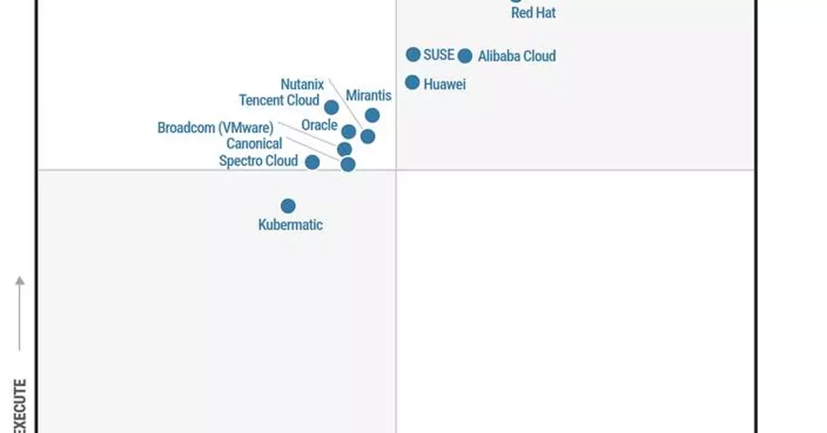 Huawei Named a Leader in the Gartner® Magic Quadrant for Container Management