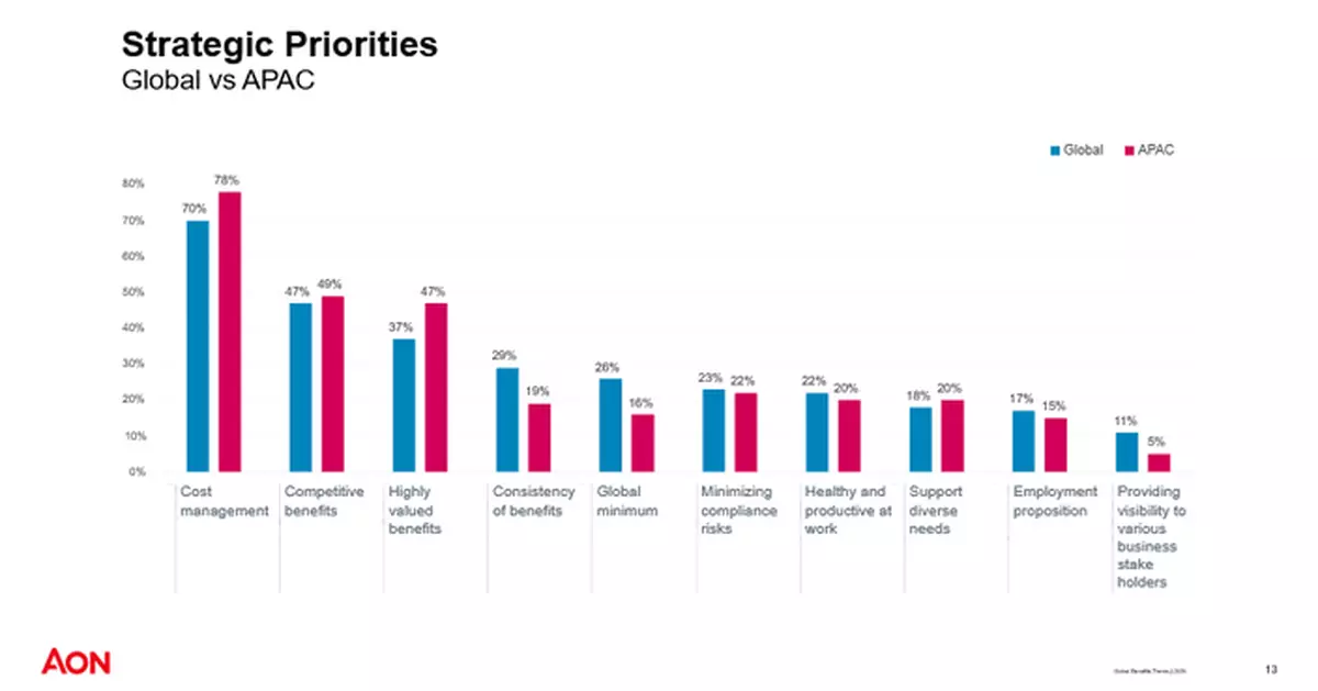 Asia Pacific Employers Lead in Health, Wellbeing Personalisation and Governance: Aon Study