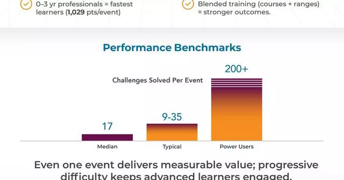 New Report From CMD+CTRL Security Links Hands-On Cybersecurity Training to 126% Performance Gains