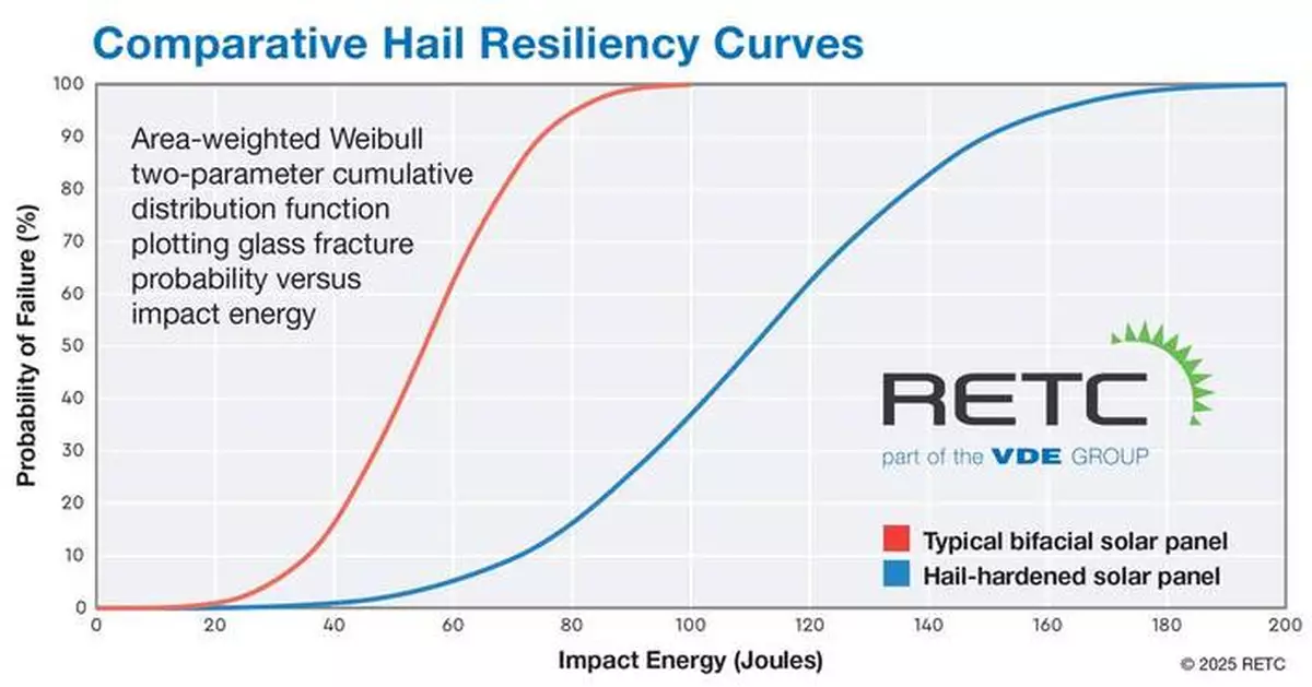 VDE Americas and RETC Introduce Solar Panel Hail Resiliency Curve Test