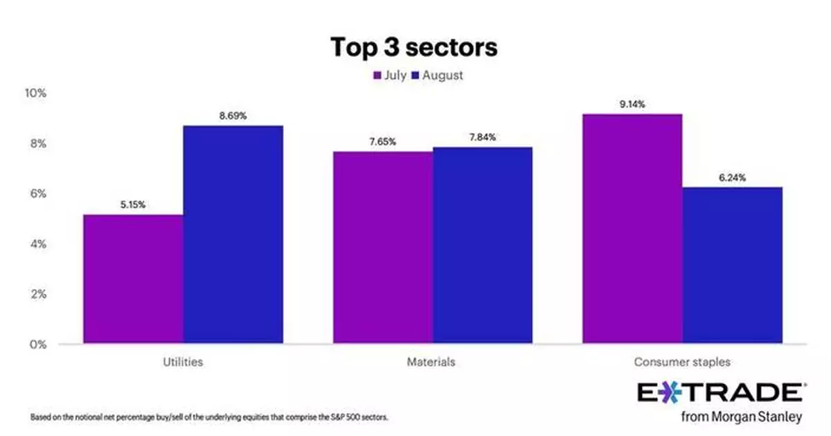 E*TRADE from Morgan Stanley Releases Monthly Sector Rotation Study