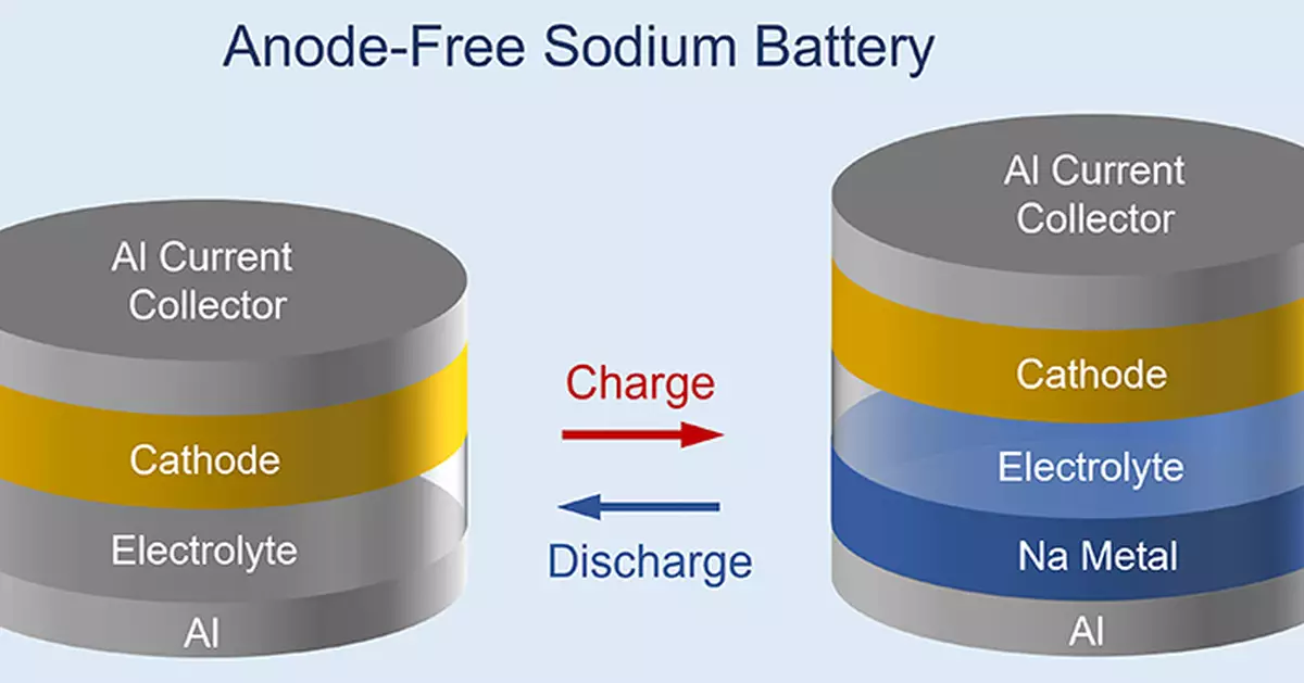 Lingnan scholars breakthrough fast-charging sodium batteries - findings published in leading international journal