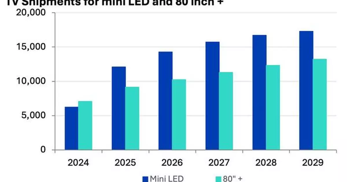 Omdia: Global Shipments of 80-Inch and Larger TVs to Rise 44% Between 2025 to 2029