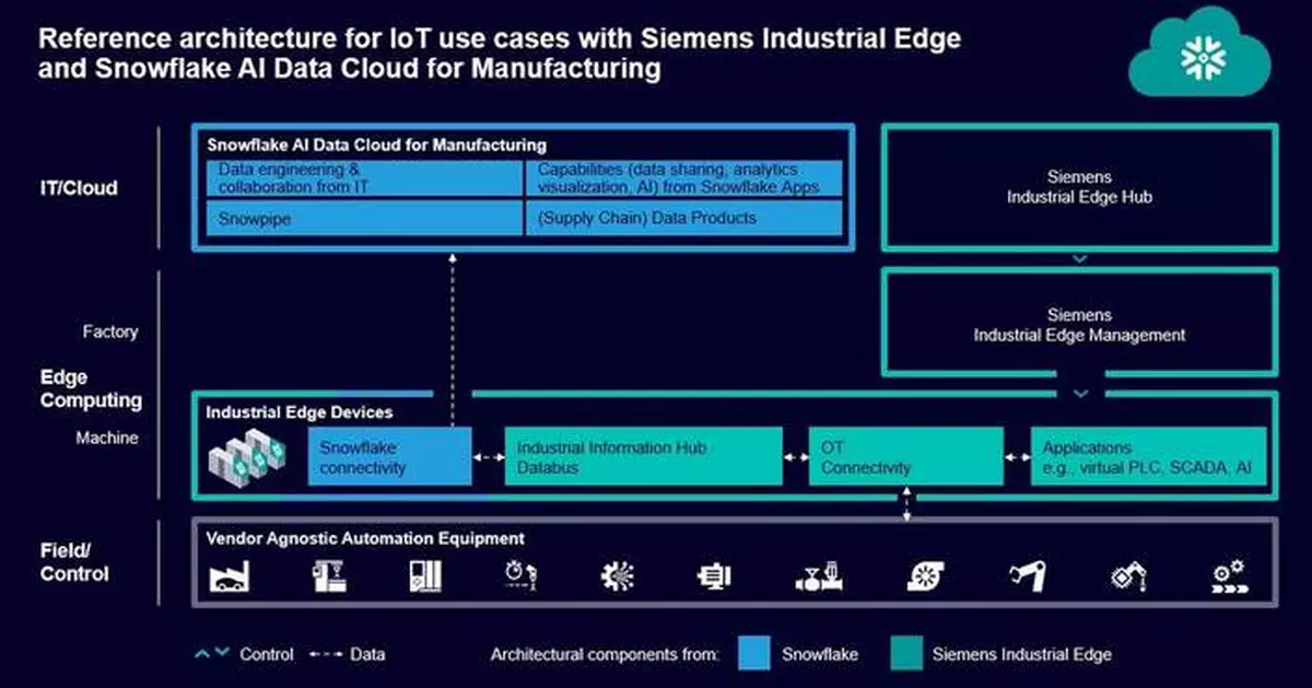 Siemens and Snowflake Enable IT/OT Convergence Across Cloud for Industrial Customers