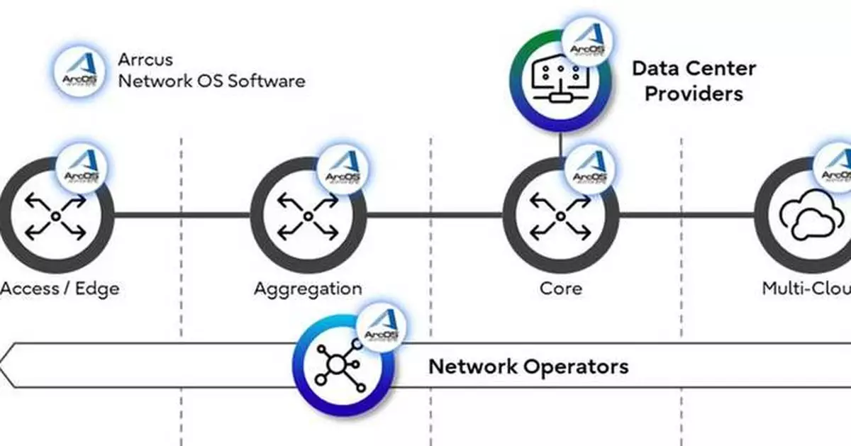 Fujitsu, 1Finity and Arrcus Sign Strategic Partnership Agreement to Deliver Innovative Network Solutions for AI Infrastructure