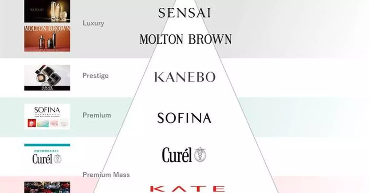Kao Revamps Cosmetics Business Strategy to Accelerate Growth