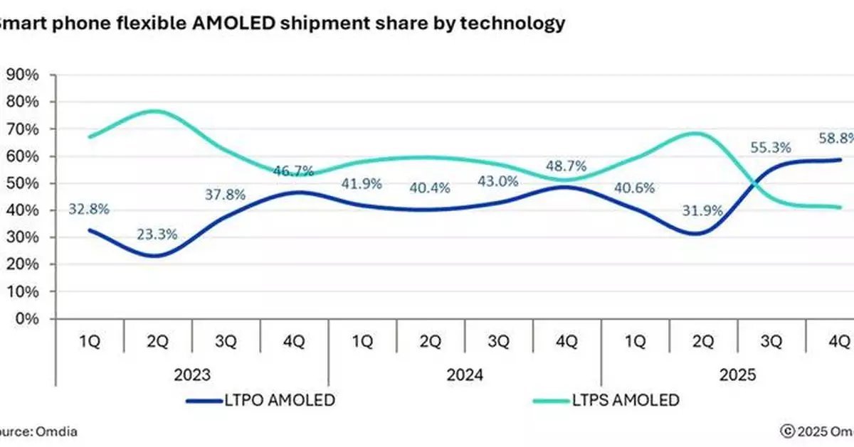 Omdia: LTPO to Surpass LTPS as Dominant Technology for Flexible Smartphone AMOLEDs in 2025