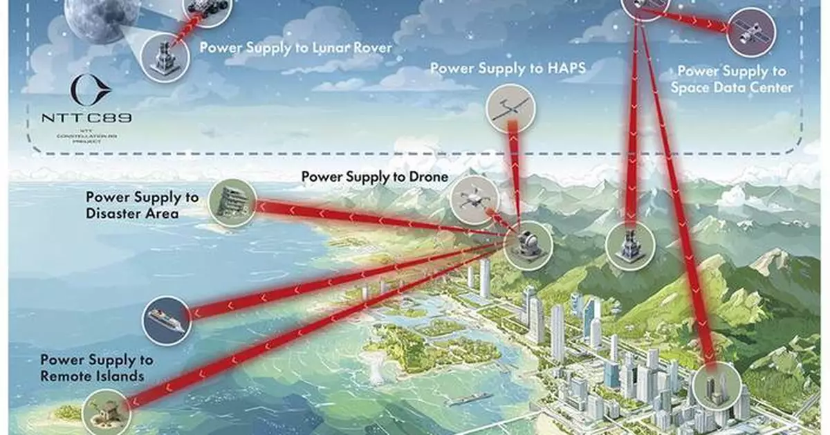 NTT and Mitsubishi Heavy Industries Demonstrate World-Record Transmission for Long-Distance Power Supply