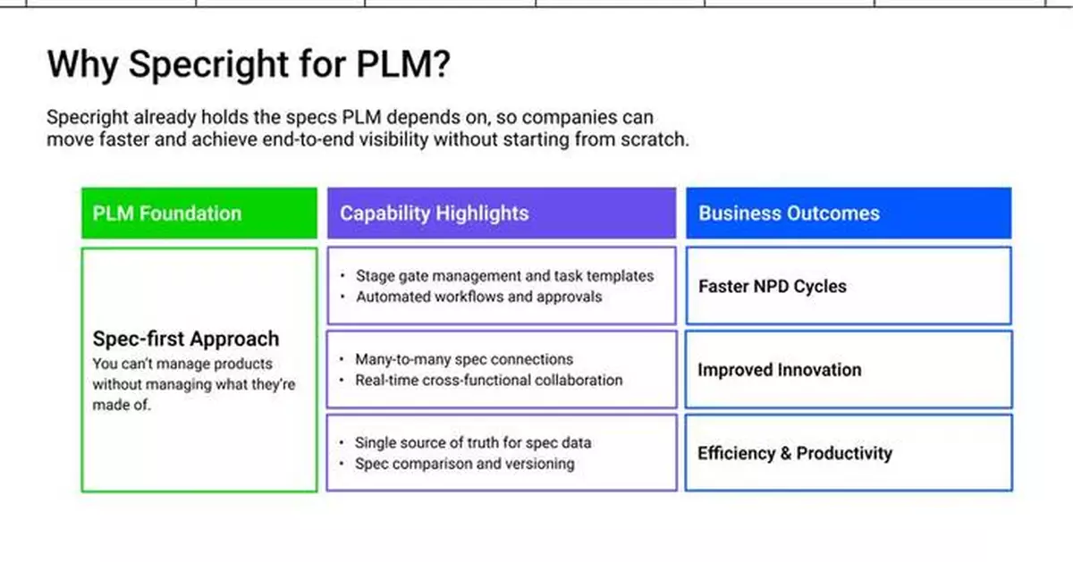 Specright Announces New AI and Specification-First PLM Capabilities for the Food &amp; Beverage Industry