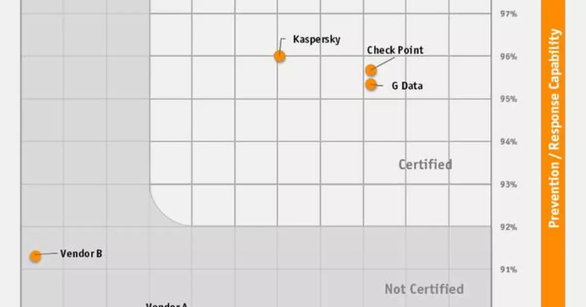 Elastic Outscores Top Competitors for Threat Prevention in AV-Comparatives Endpoint Security Rankings