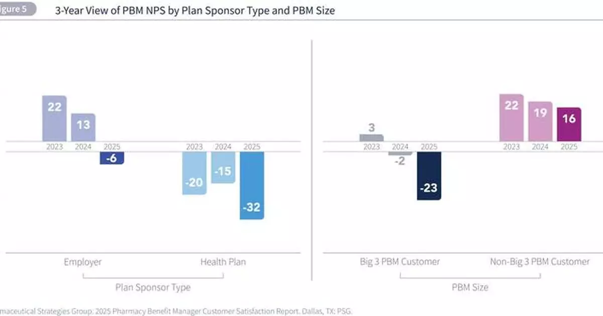 Pharmaceutical Strategies Group Publishes 2025 Pharmacy Benefit Manager Customer Satisfaction Report