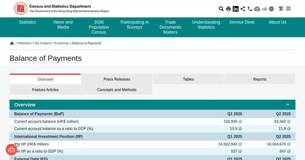 Hong Kong Reports $105.5 Billion BoP Surplus for Q2 2025, Boosting Reserve Assets