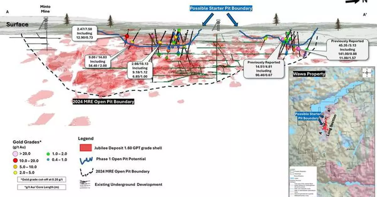 Red Pine Drilling Intersects 9.03 g/t gold over 14.00 m core length, further supporting Open Pit Potential