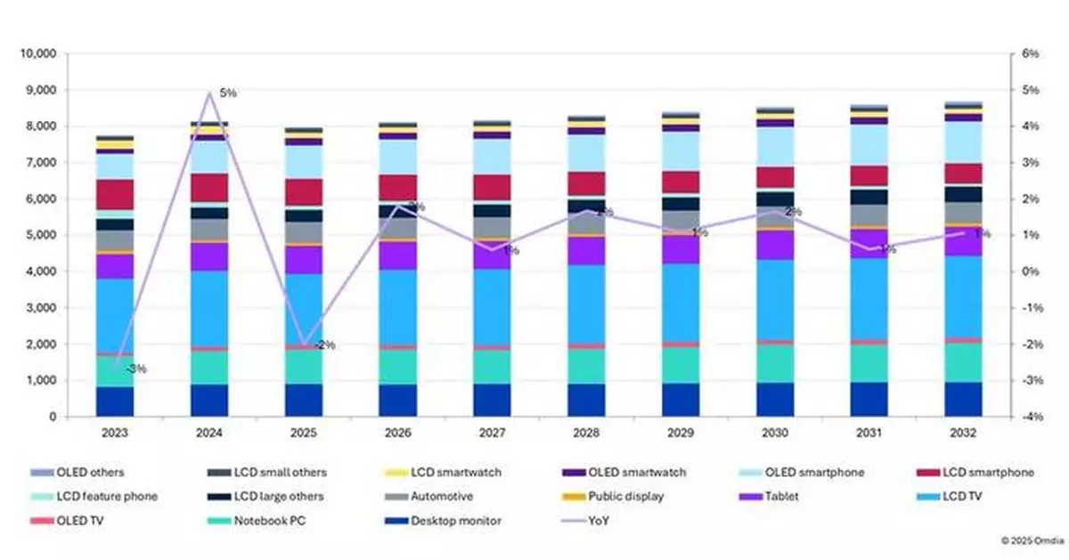 Omdia Forecasts Display Driver IC Shipments to Dip 2% Before Rebound in 2026