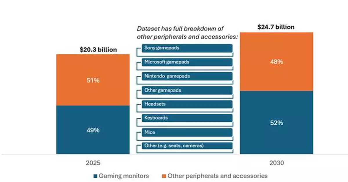 Games Peripherals and Accessories Will Be a $20 Billion Market in 2025, Omdia Finds