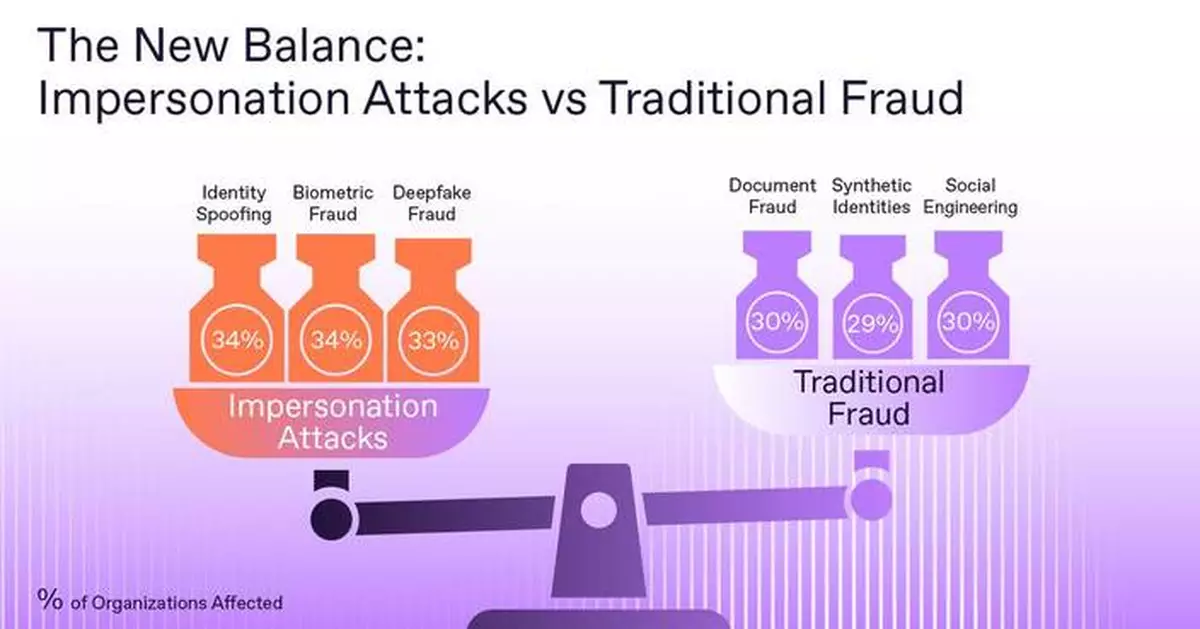 Deepfakes Already Hitting Businesses as Often as Traditional Fraud, Regula Survey Finds