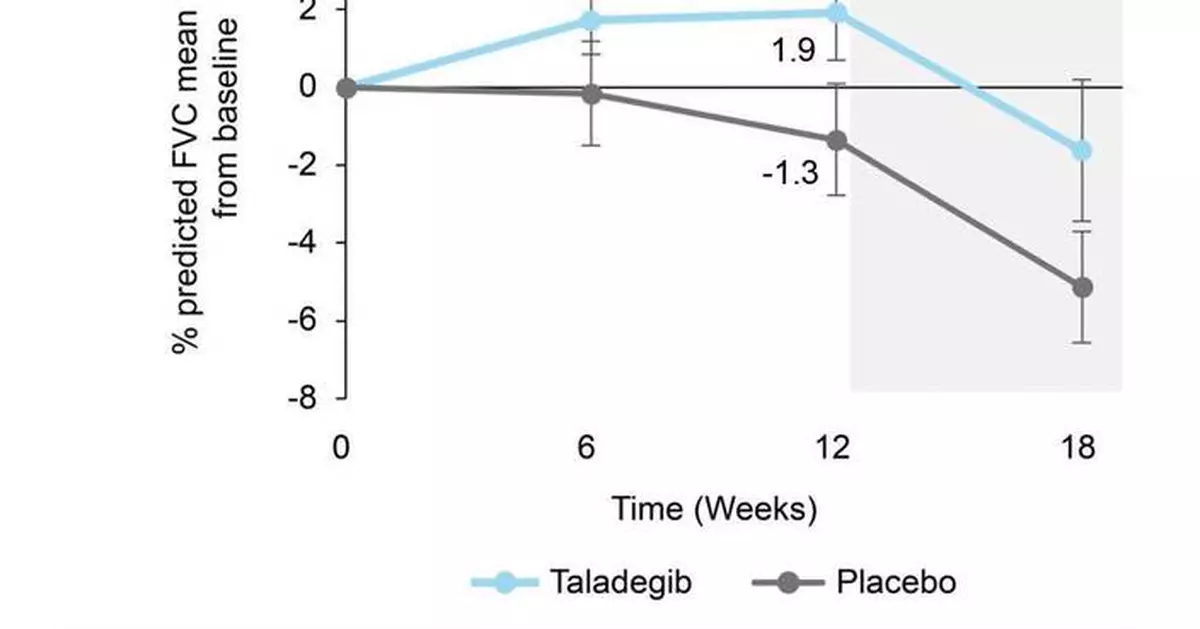 Endeavor BioMedicines Announces Publication of Positive Data from Phase 2a Trial in The Lancet Respiratory Medicine Evaluating taladegib (ENV-101) in Individuals with Idiopathic Pulmonary Fibrosis