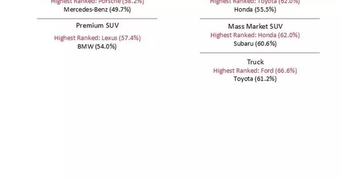 Brand Loyalty Faces Headwinds as Tariffs Reshape New-Vehicle Shopper Behavior, J.D. Power Finds