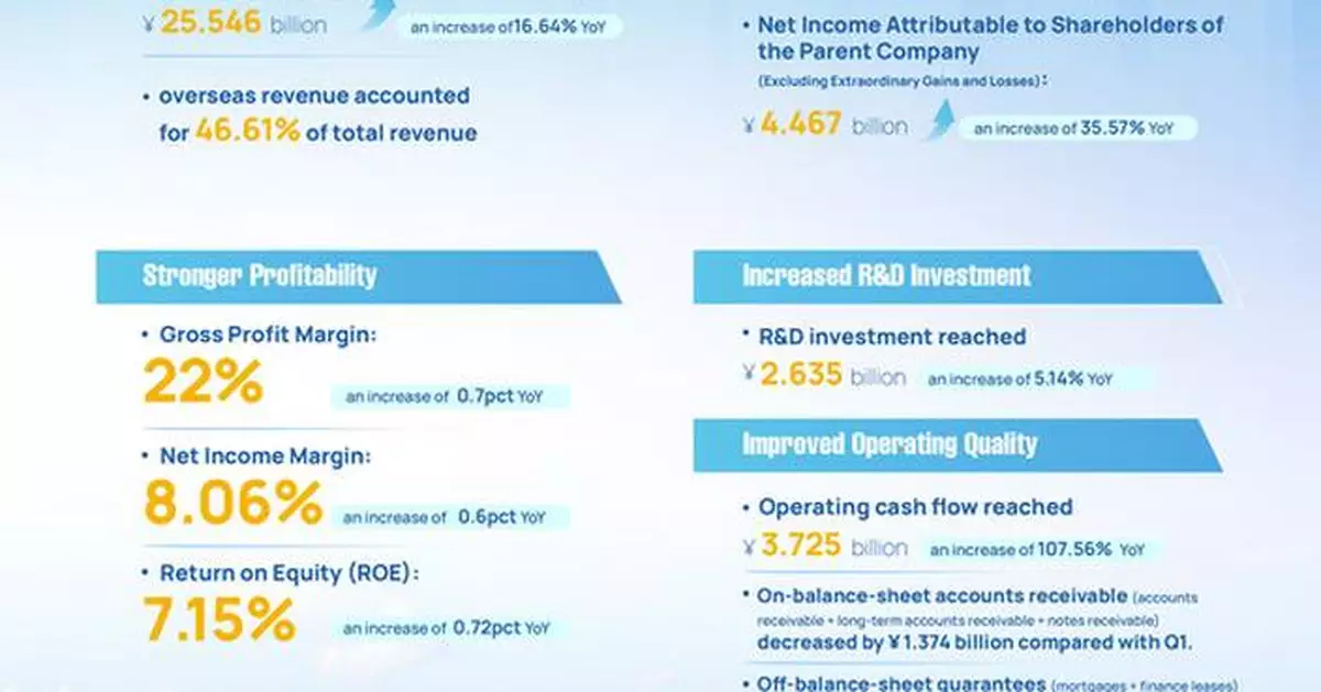 XCMG Reports Record-Breaking Half-Year Results, Driving Innovation and Global Expansion