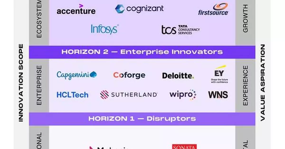 Firstsource named Horizon 3 Market Leader in HFS Horizons: The Best Service Providers for Mortgage Reinvention, 2025