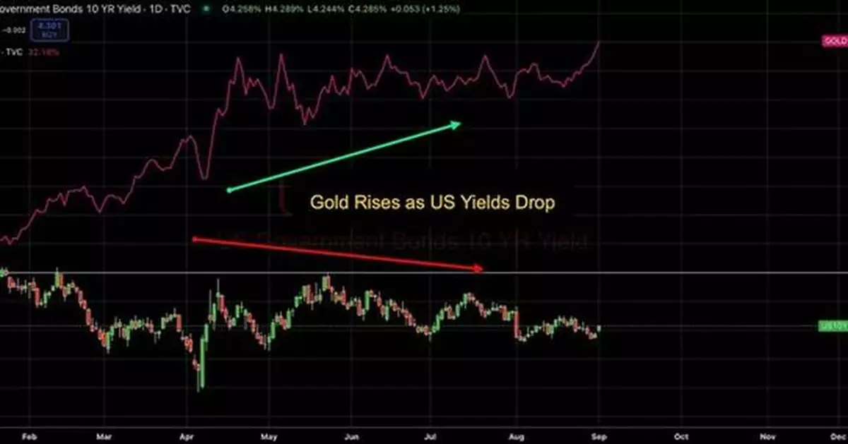 Bybit and FXStreet TradFi Report Deciphers Latest Gold, Silver, and USD Dynamics