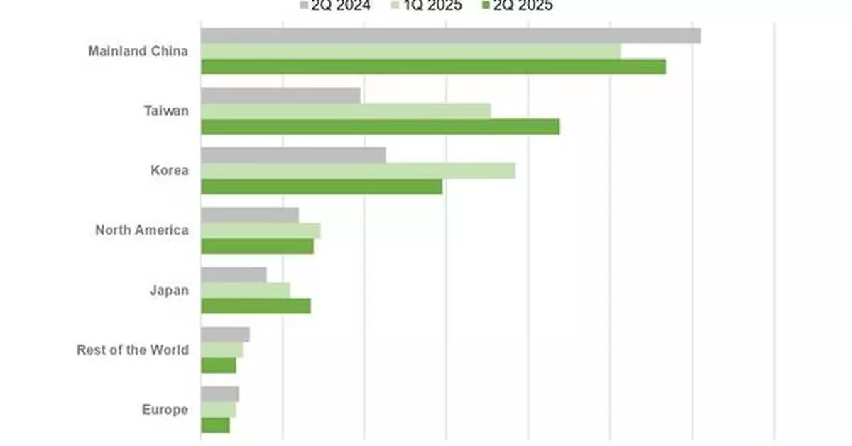SEMI Reports Global Semiconductor Equipment Billings Increased 24% Year-Over-Year in Q2 2025