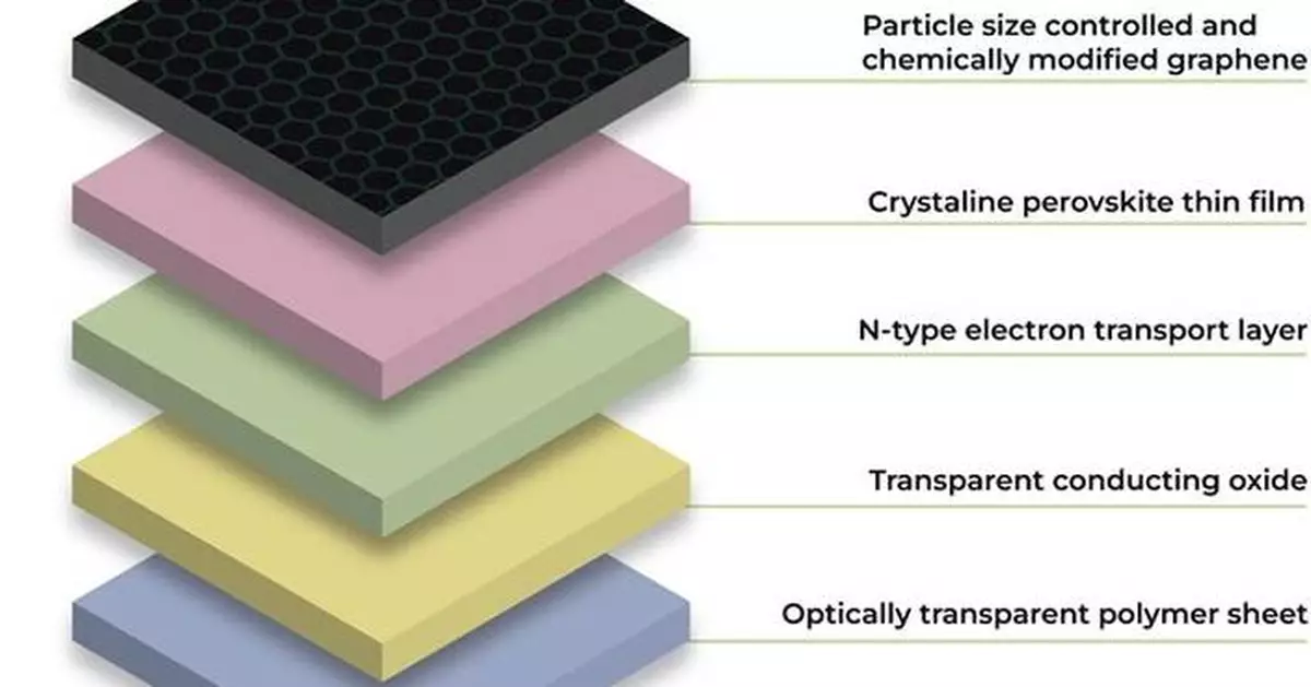 Graphene enhanced perovskite solar cells improve efficiency and reduce ...