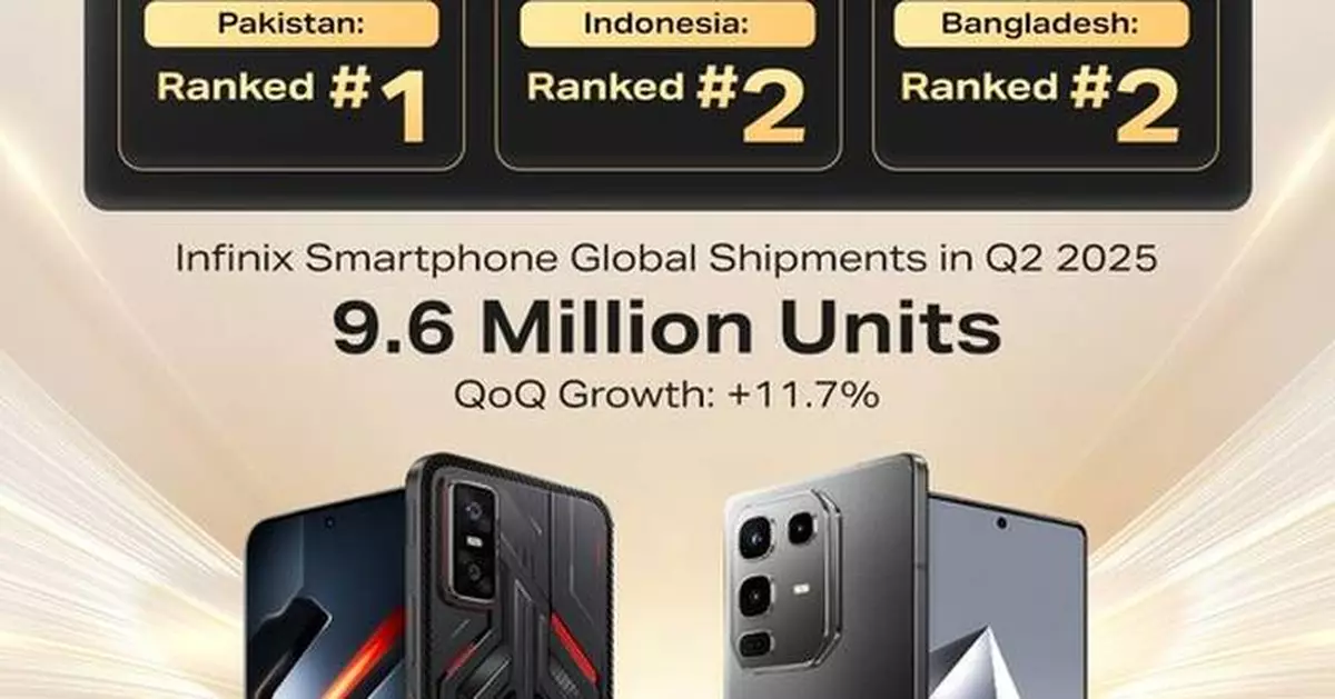 Infinix Q2 Shipments and Market Share Soar, Fastest Growth in Southeast Asia