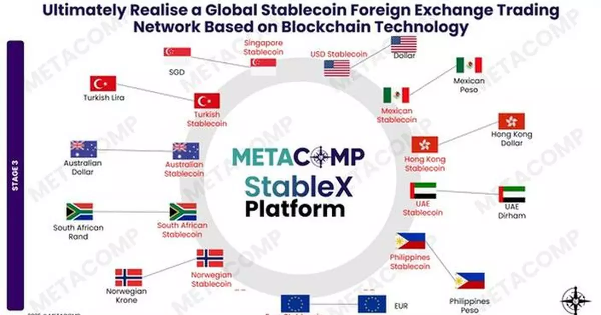 MetaComp Calls for Faster, Fairer Settlement as New Study Reveals USD 6 Trillion SME Payment Opportunity Gap in Cross-Border Finance